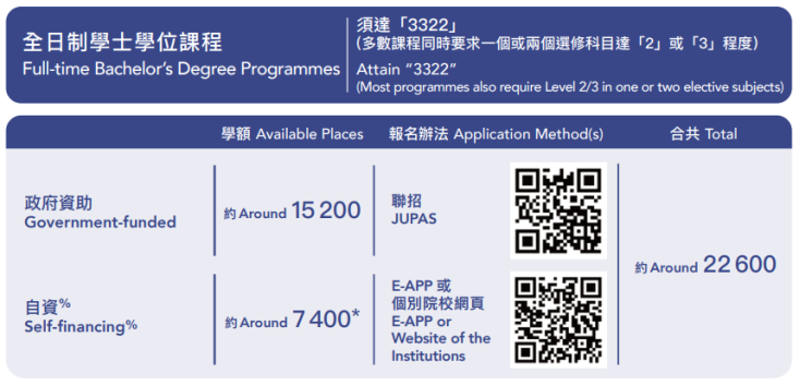 而且香港學生通過dse考試進入本地大學的概率很高!