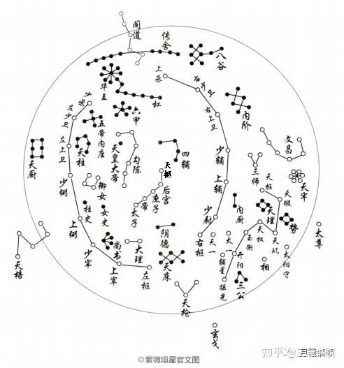 古天文三垣的基本天球坐标三