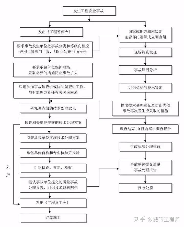 干货分享（工程建设项目史上最完整的全流程图）工程项目建设基本流程，(图22)