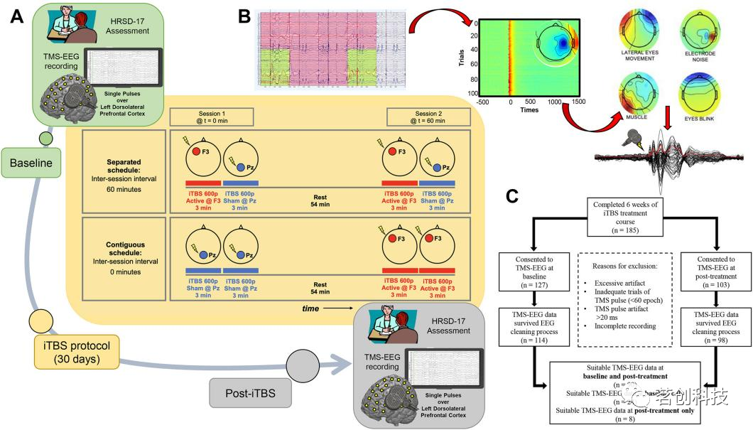 Biological Psychiatry：利用TMS-EEG识别难治性抑郁症间歇性θ脉冲刺激的神经生理标志物 - 知乎