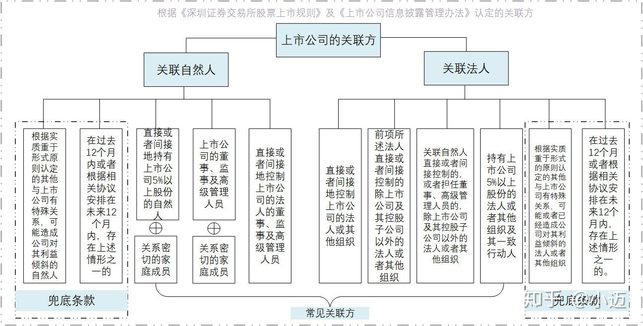 图解公司的关联方