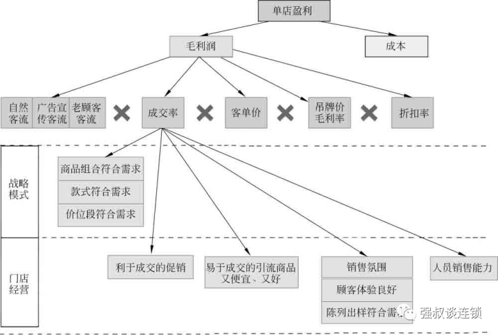 连锁门店盈利快速改善秘诀(上) - 知乎