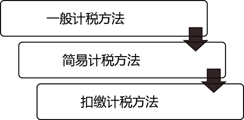 應納稅額的邏輯為銷售額的確認——進項稅額的抵扣——應納稅額的計算