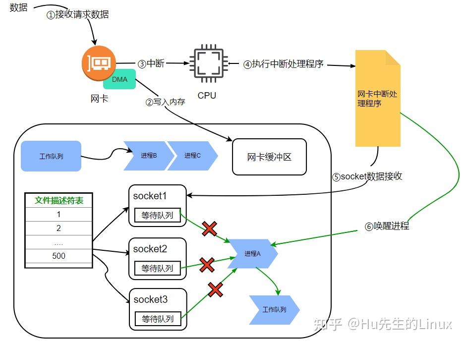 使用多路复用器来共享串行端口。(使用多路复用技术能够很好地解决信号的远距离传输问题)