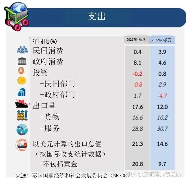 2022泰国经济运行情况和展望