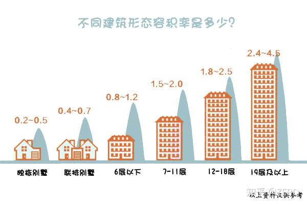 对于发展商来说,容积率决定地价成本在房屋中占的比例.