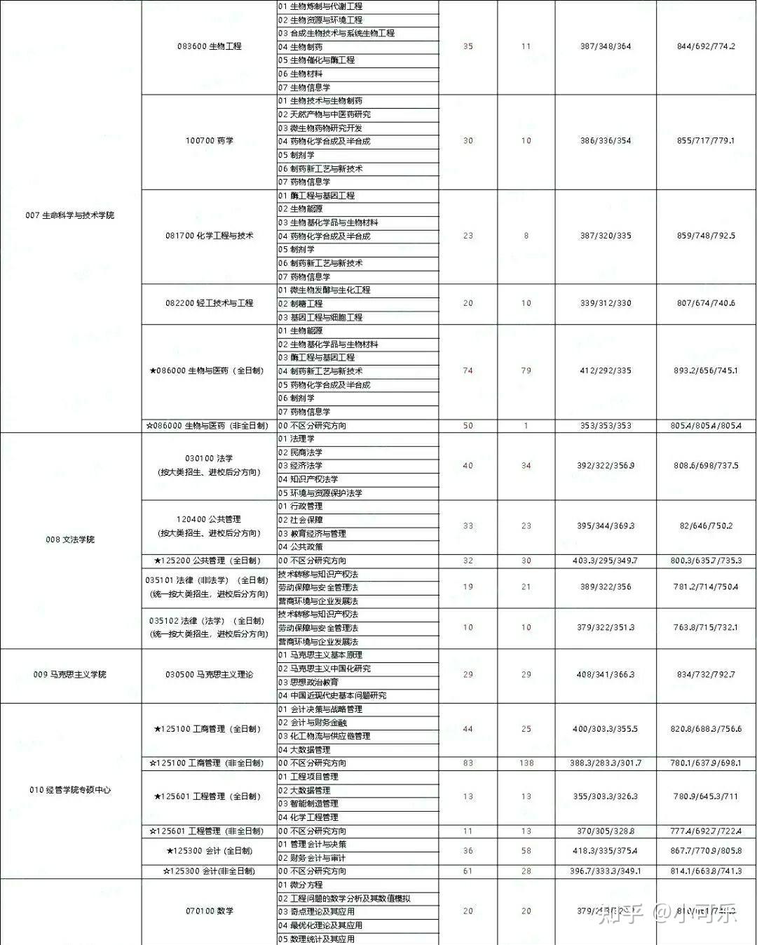 北京化工大學2021年報錄比