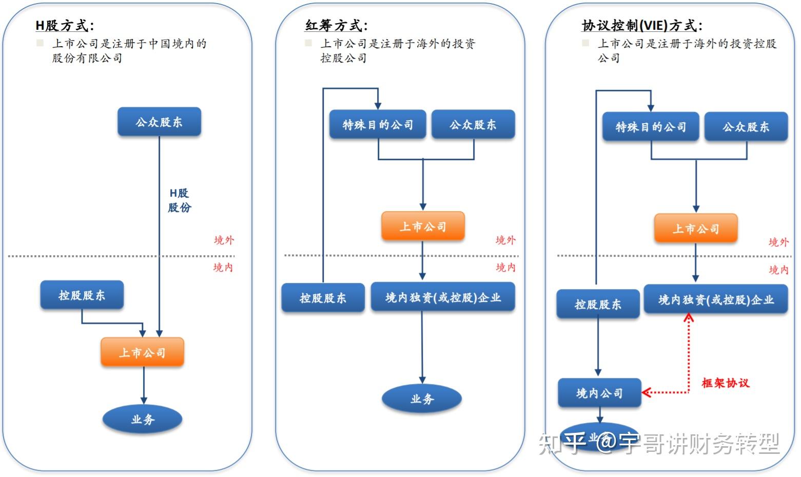 一文搞懂企服科技公司h股红筹与vie的差别