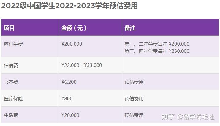 國內九大中外合作辦學院校學費盤點