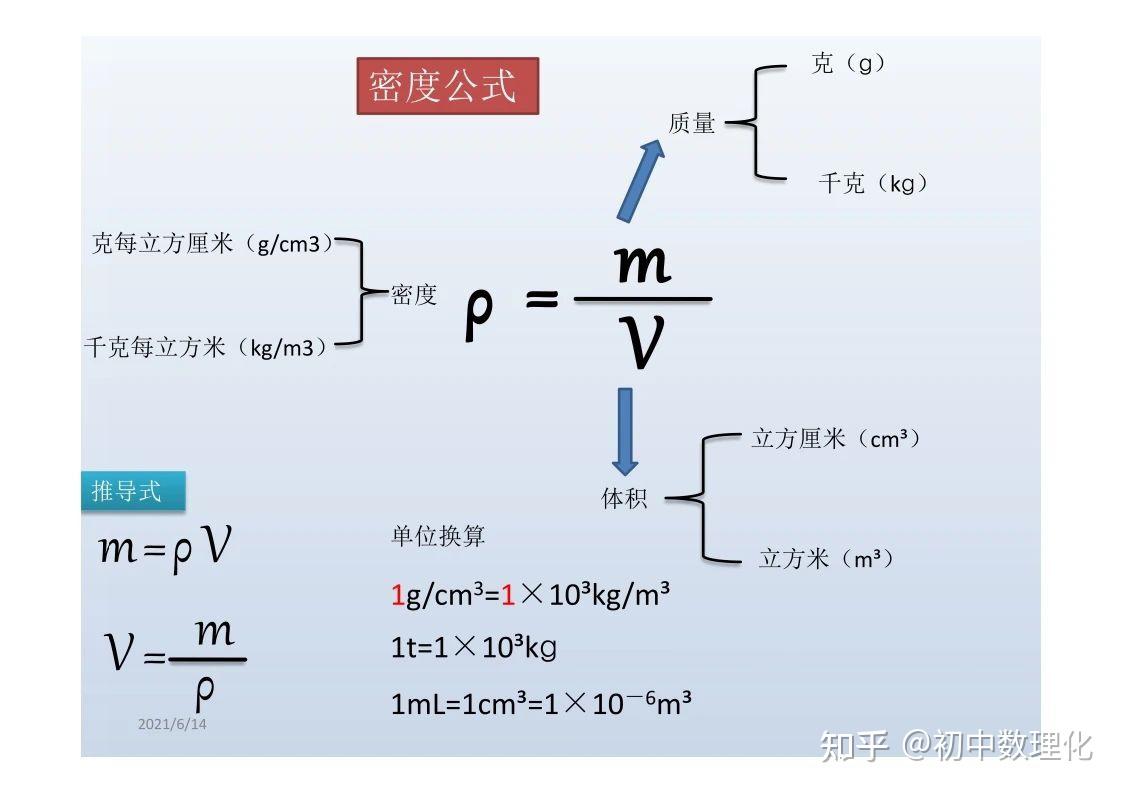 初中物理｜中考物理公式图表超全汇总，建议替孩子收藏！ - 知乎
