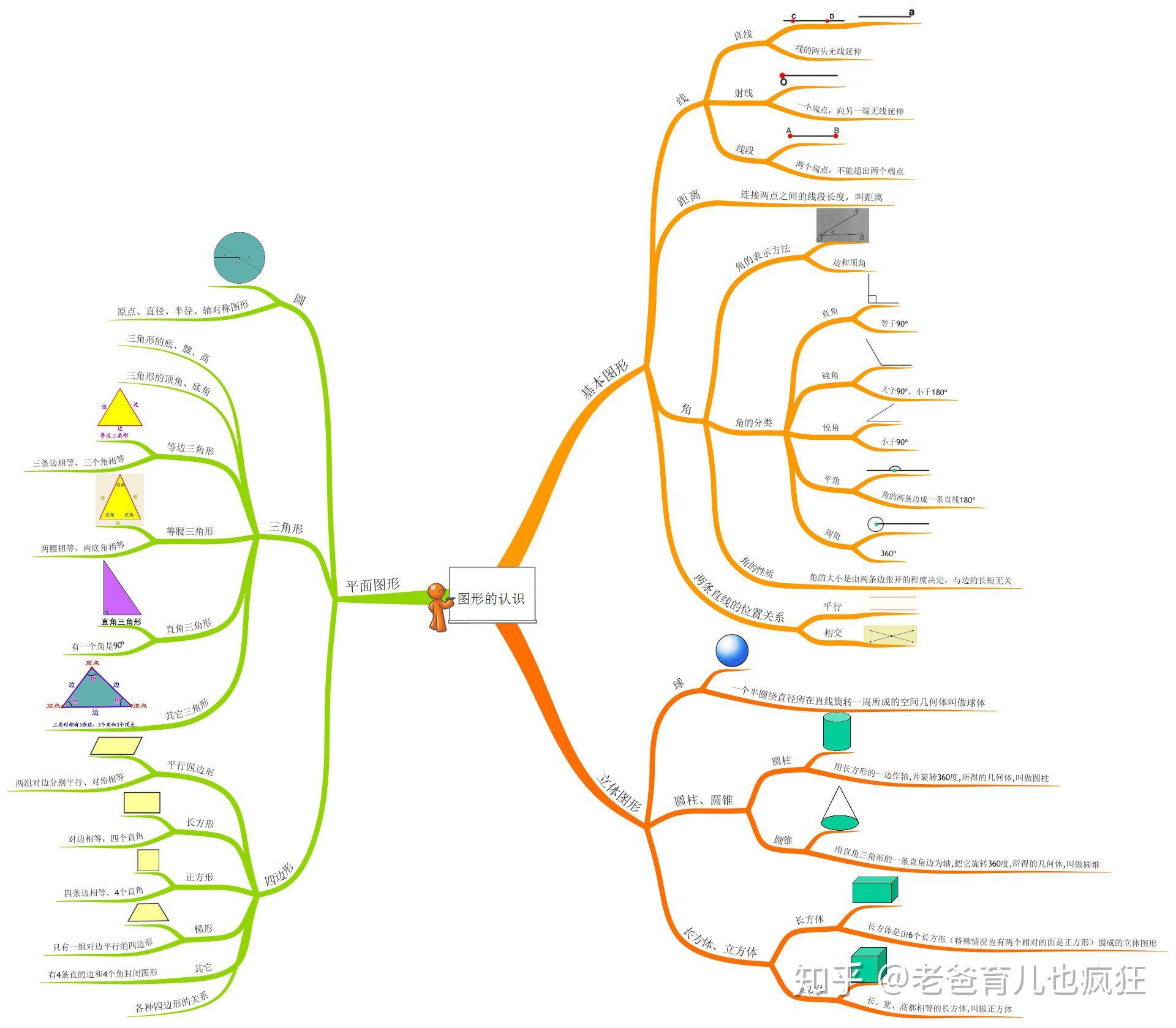 思维导图 小学数学几何图形认识大全