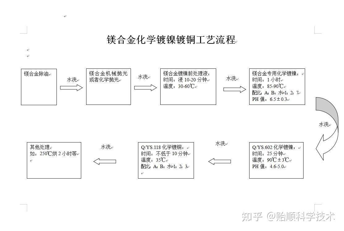 镀铜工艺流程图片