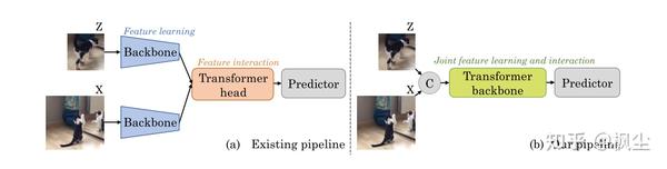 [SimTrack]Backbone is All Your Need: A Simplified Architecture for ...