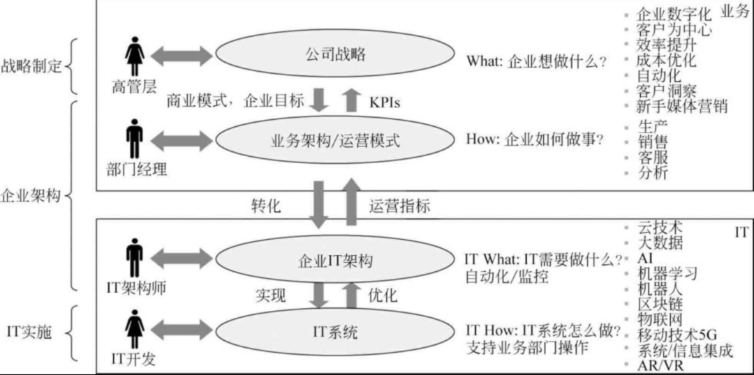 一文搞懂：什么是企业架构（EA：Enterprise Architecture） - 知乎