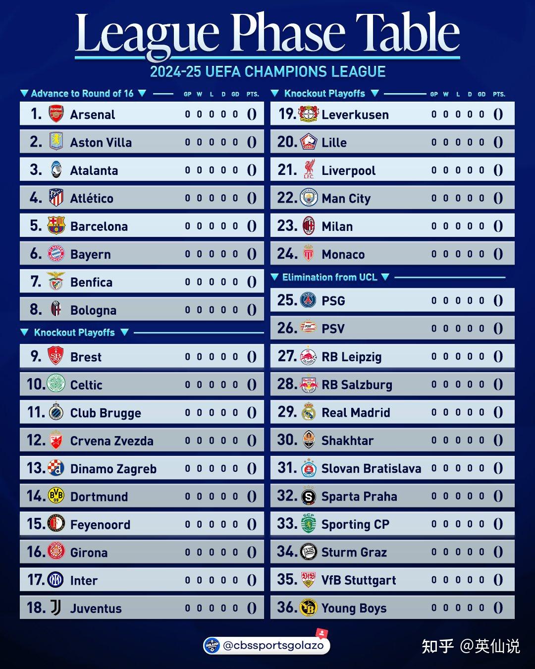 欧冠36强分组抽签出炉,和旧赛制相比,新赛制有哪些变化,哪些强队能