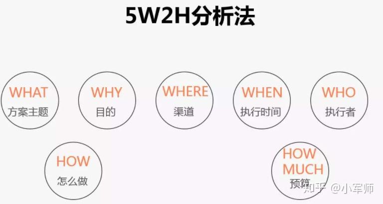 5. 5w2h分析法