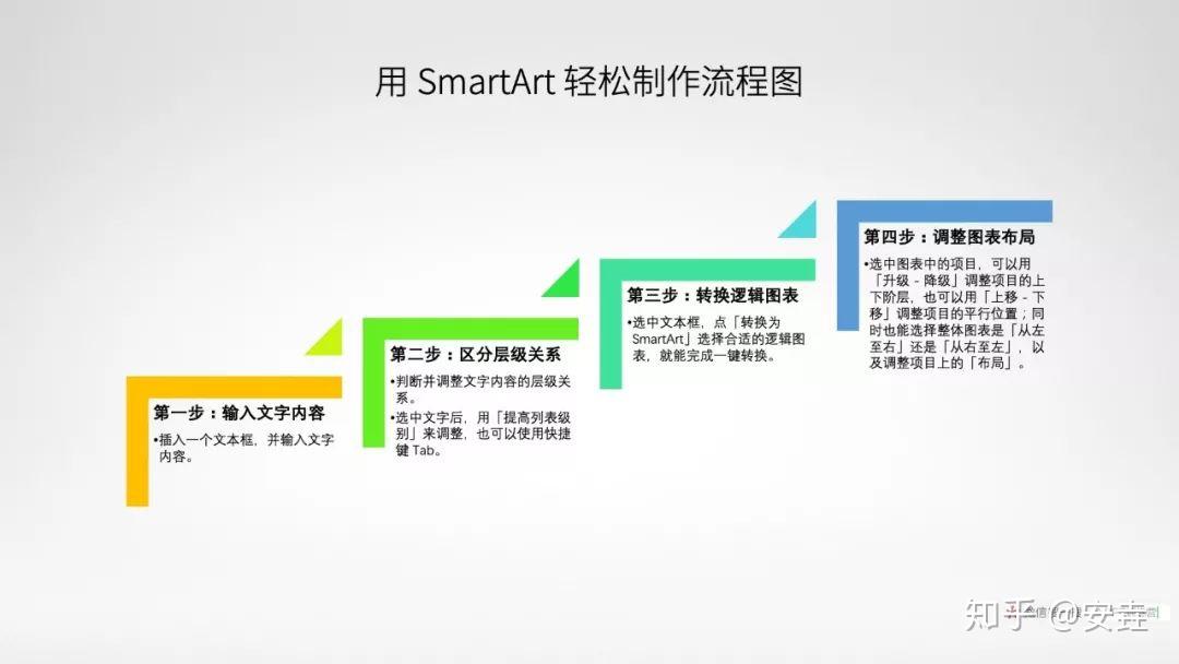 这是我在网上看到的关于教我们「用 smartart 轻松制作流程图」的文章