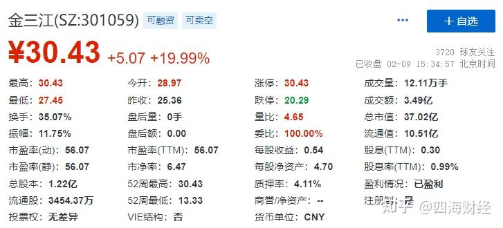 上市公司首份2022年度财报发布,金三江盈利大涨30% - 知乎