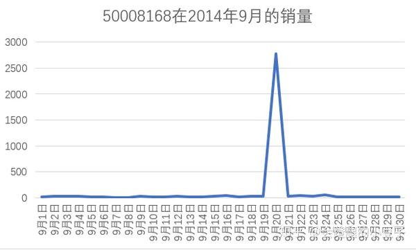 数据分析方法的应用 知乎