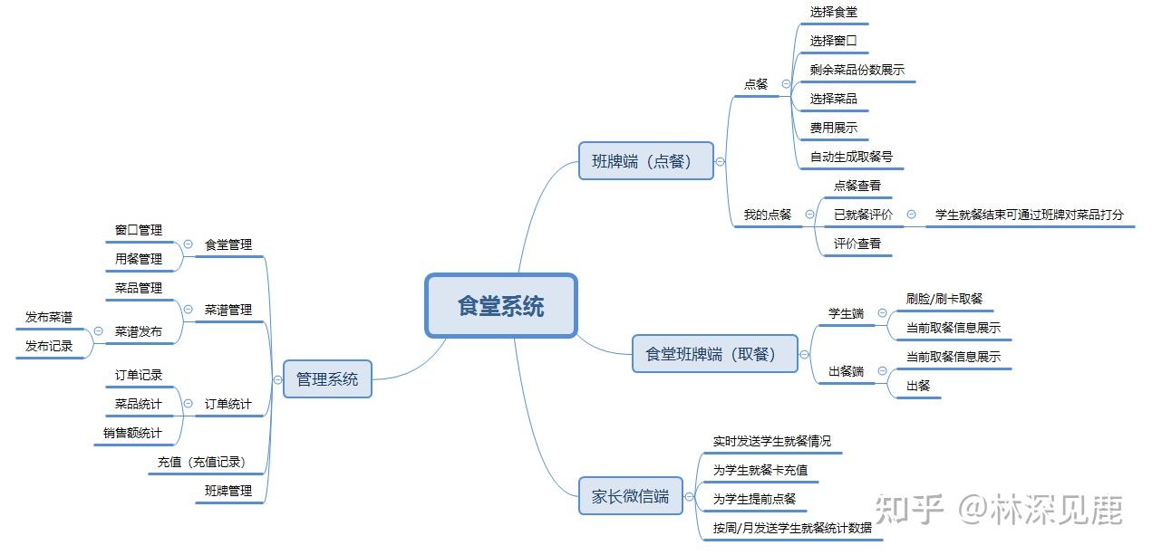 校园食堂管理系统对学生家长学校的意义