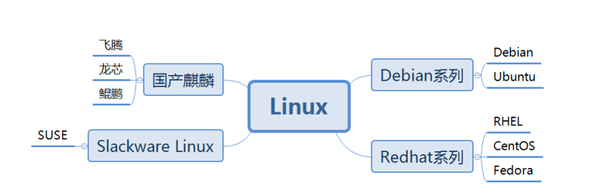Linux的分支及使用选择 - 知乎