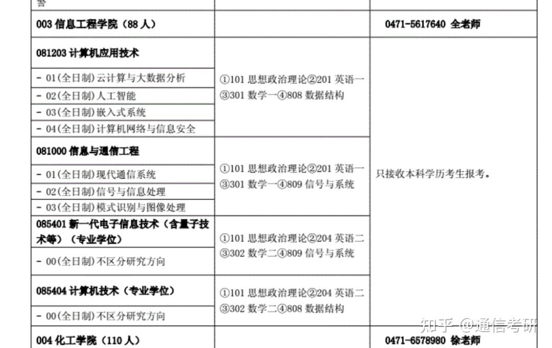 22内蒙古工业大学通信考研数据汇总 - 知乎