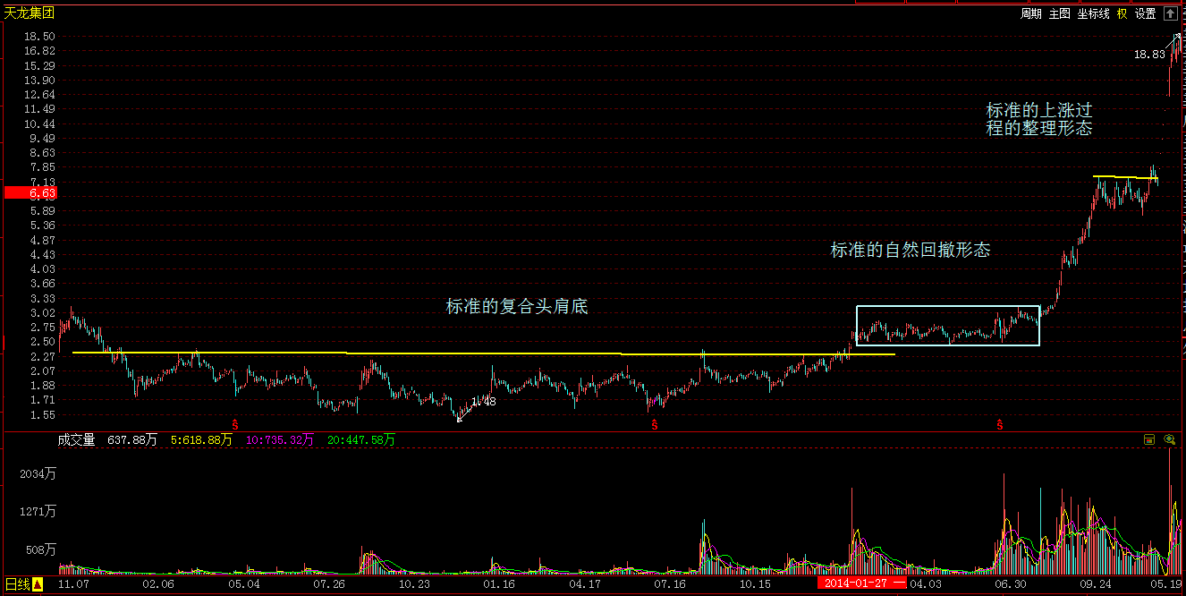 a股市场里的底部形态实例复合头肩底