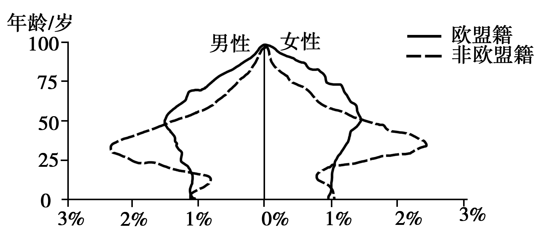 人口的种类_人口普查