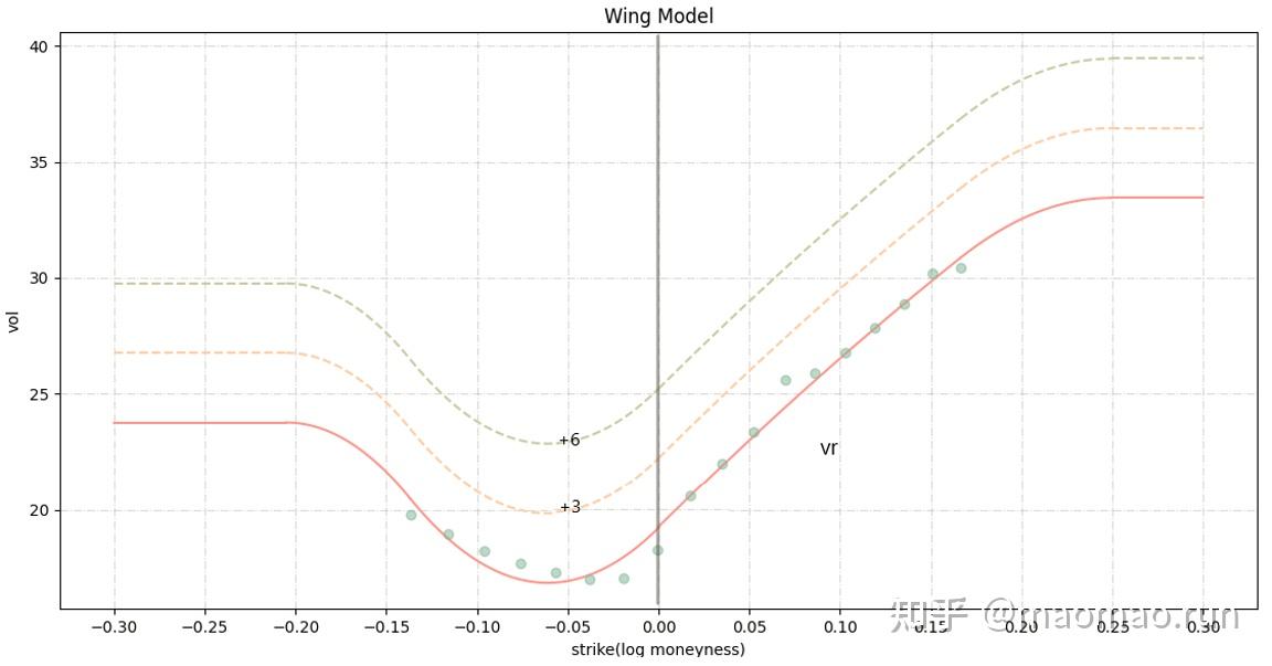 波动率模型(1)wing model