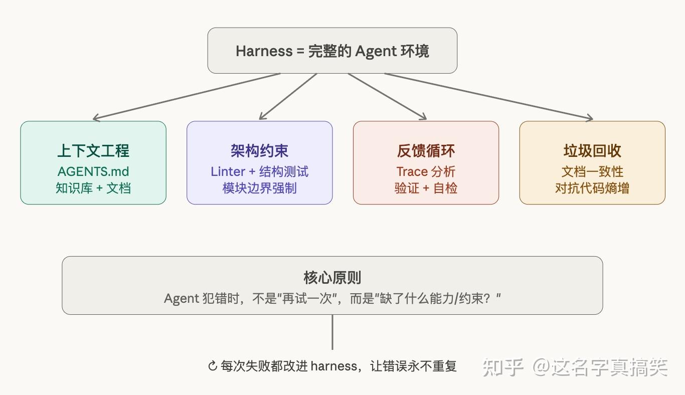 2026 年最值得学的新技能：Harness Engineering 到底是什么？ - 知乎