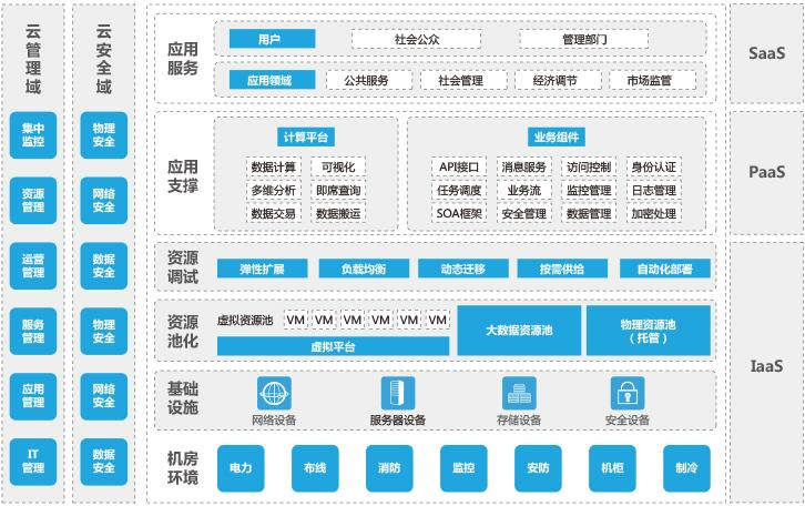 iaaspaassaas案例才是王道