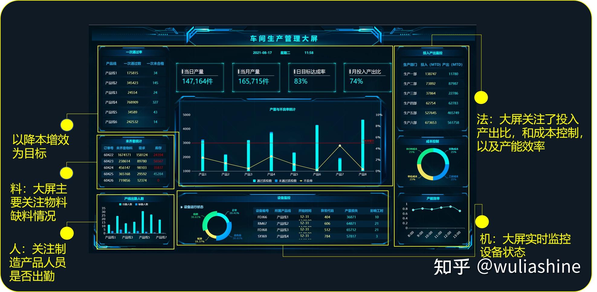 人:指制造产品的人员,主要关注人员是否出勤;机:指制造产品所用的设备