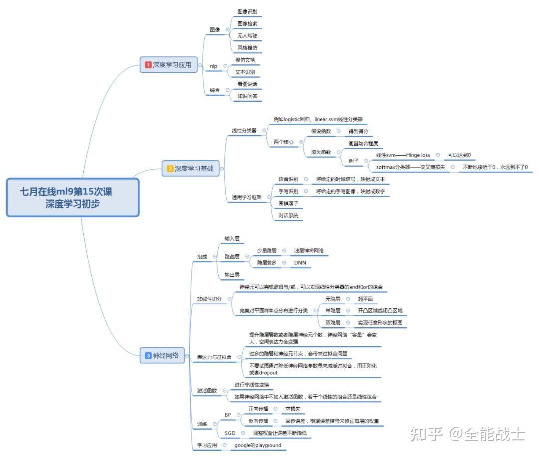 12张思维导图带你掌握机器学习