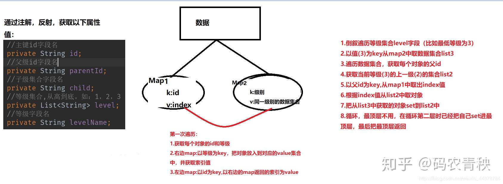 Java通用tree树形结构 - 知乎