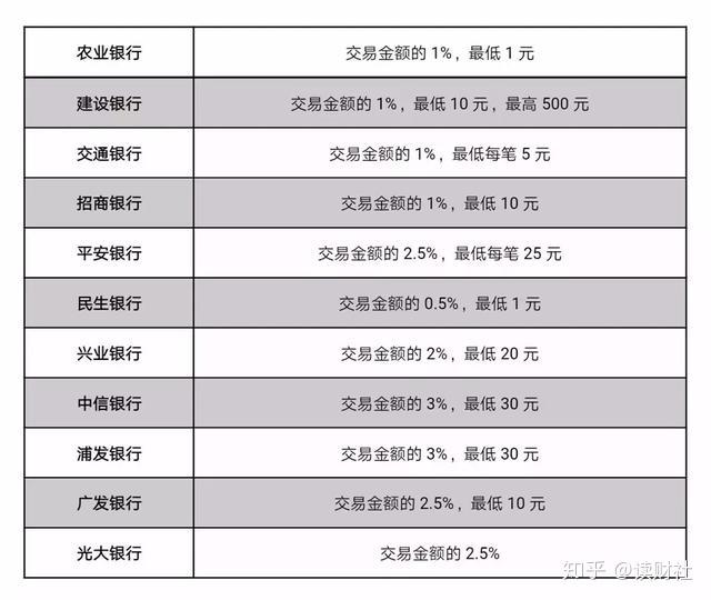 萬五的利息,一個月下來就是150元,也就是說如果我用招商銀行的信用卡