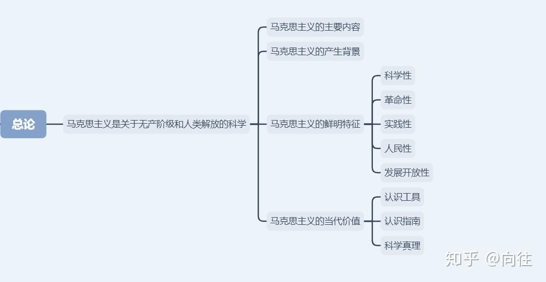 总论特点:概念理论多,语句理解困难,实例运用活科学社会主义马克思