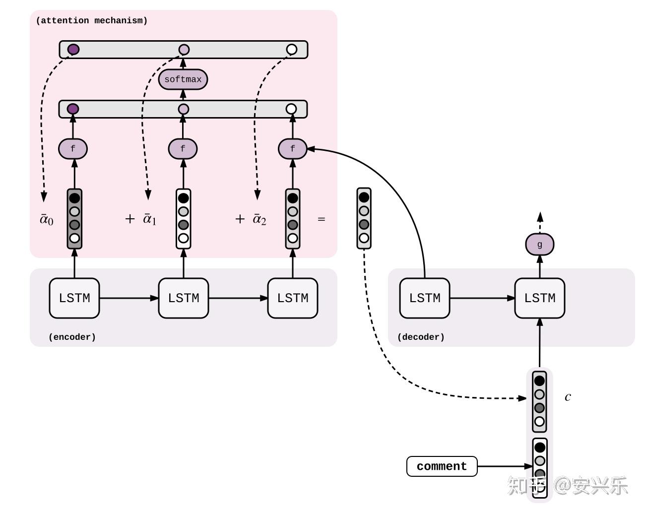 图解-基于Attention的Seq2Seq模型 - 知乎