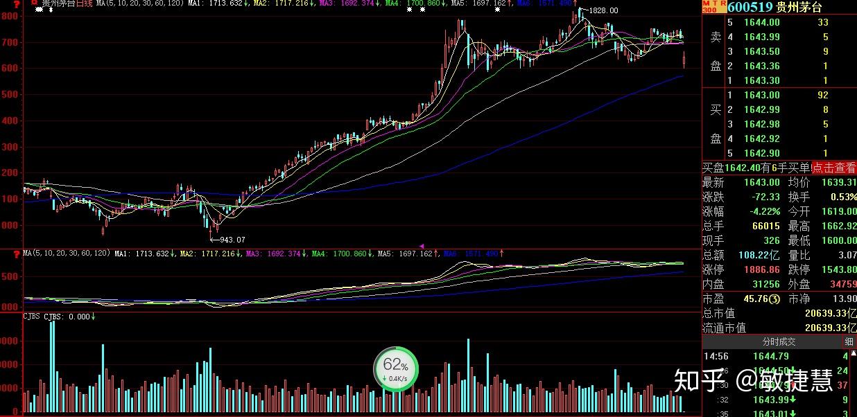 贵州茅台日k线图从贵州茅台的日k线图我们能看出一个比较明显的现象