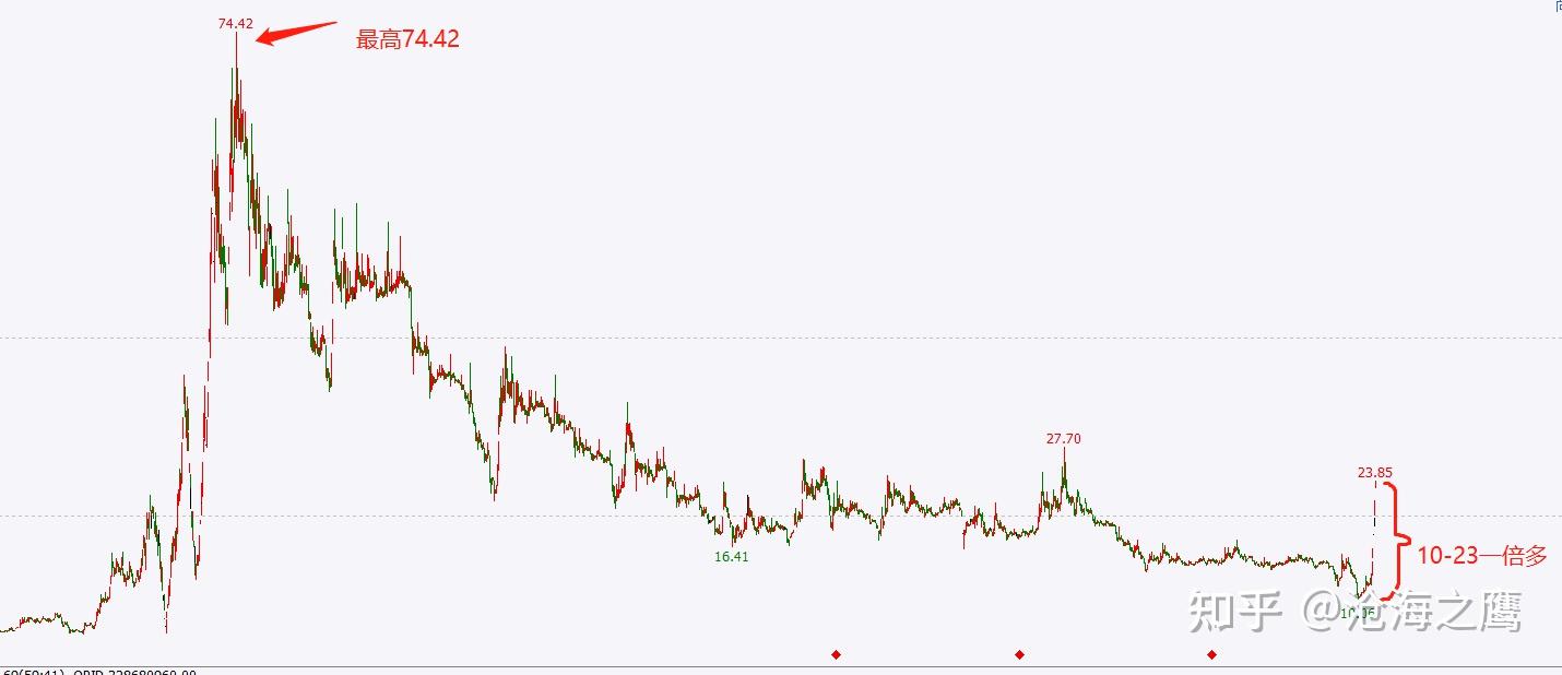 股票买卖策略一：如何在熊市中选股（抢反弹） - 知乎