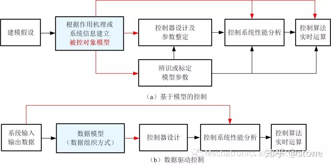 控制算法手记—基于模型 and/or 数据驱动 - 知乎