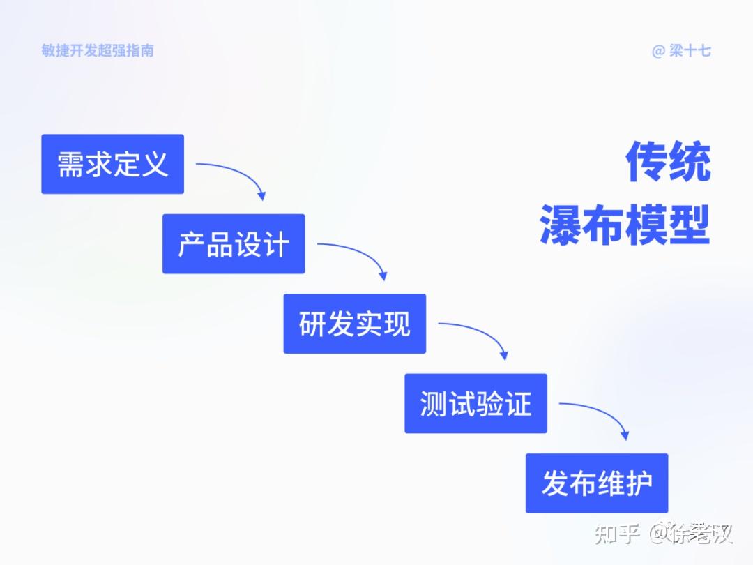 进阶必看!敏捷开发超强指南 - 知乎