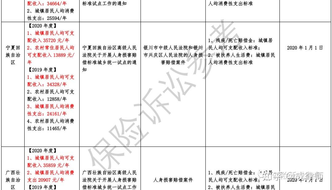 赔偿标准汇总根据《最高人民法院关于审理人身损害赔偿案件适用法律