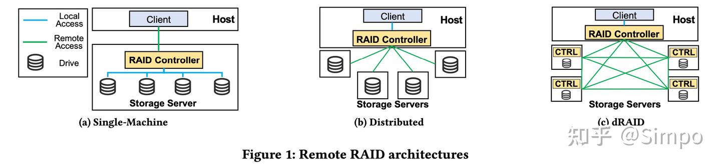 ASPLOS‘23: Disaggregated RAID Storage in Modern Datacenters - 知乎