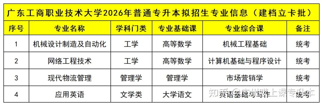 速看!2026年广东普通专升本39所院校招生专业汇总!各批次专业信息持续更新中 - 知乎