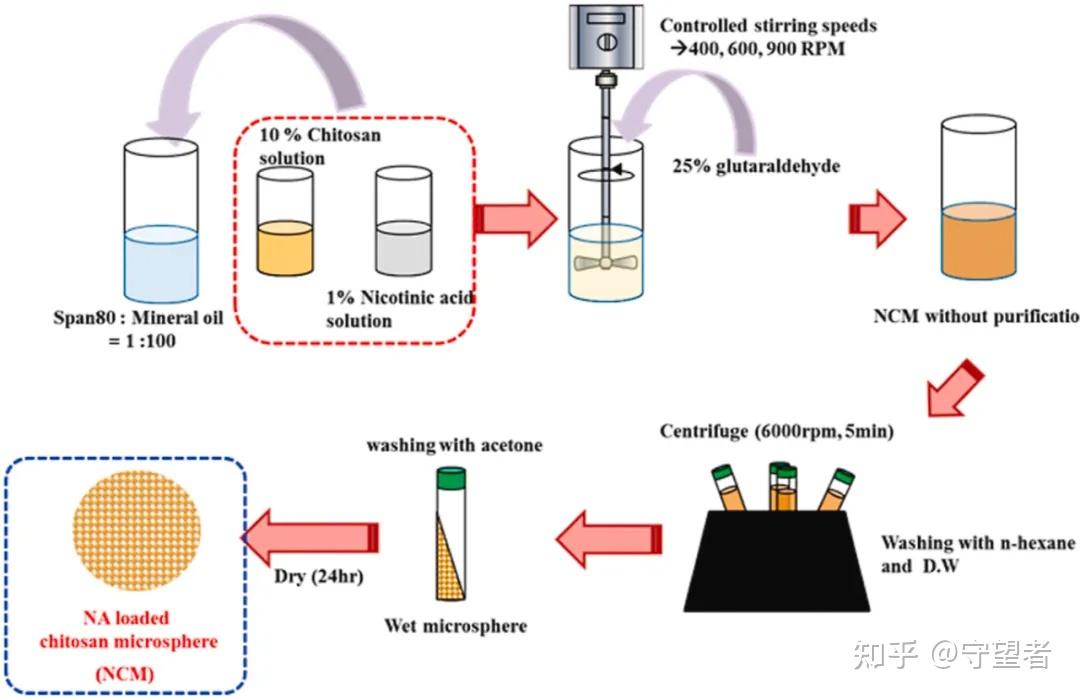 carbohydres综述用于提升天然抗氧化物生物可用度壳聚糖微球的制备和