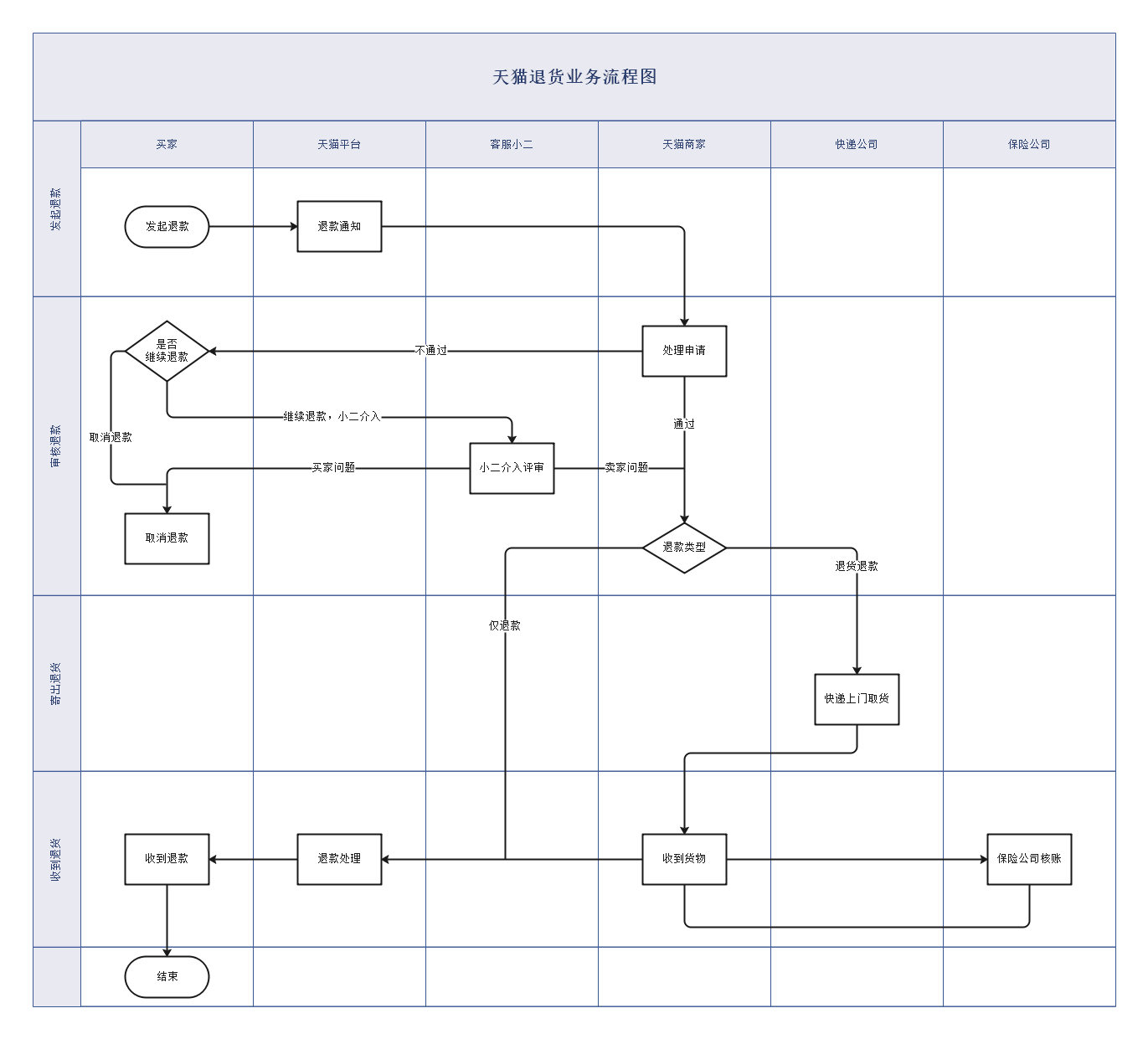 业务流程图与功能流程图、页面流程图