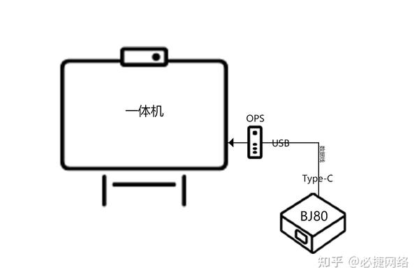 必捷智能协作终端OPS一体机联动功能介绍 知乎