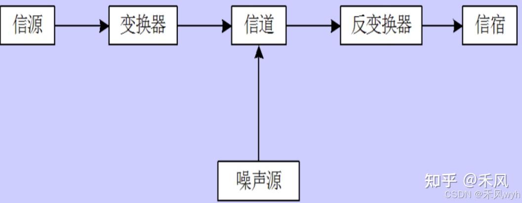 【现代通信技术】《现代通信技术》课程笔记 - 知乎