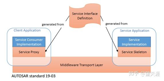 未来ee架构是否需要soa和中间件 Some Ip和dds 知乎