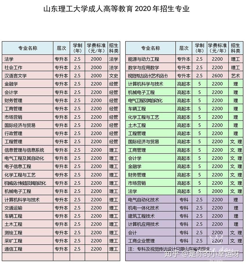 山東理工大學2020年成人高考招生簡章